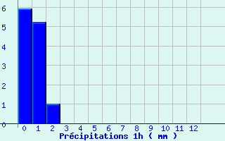 Diagramme des prcipitations pour Saint Mamet (15)