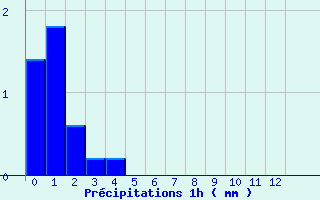 Diagramme des prcipitations pour Jarsy (73)