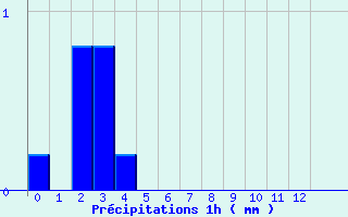 Diagramme des prcipitations pour Malancourt-la-Montagne (57)