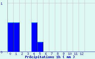 Diagramme des prcipitations pour Saint-Christophe Laris (26)