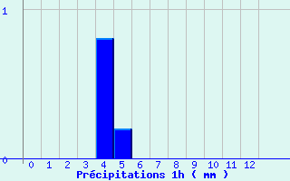 Diagramme des prcipitations pour Til-Chtel (21)
