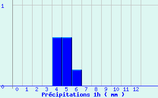 Diagramme des prcipitations pour Fitou (11)