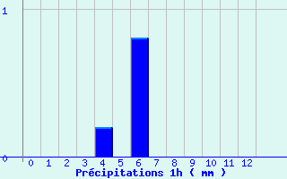 Diagramme des prcipitations pour Metz-Robert (10)