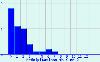 Diagramme des prcipitations pour Lescheraines (73)