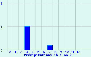 Diagramme des prcipitations pour Le Vieux-Crier (16)
