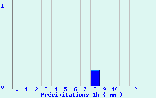 Diagramme des prcipitations pour Lamotte-Beuvron (41)