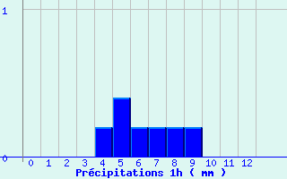 Diagramme des prcipitations pour Pradinas (12)