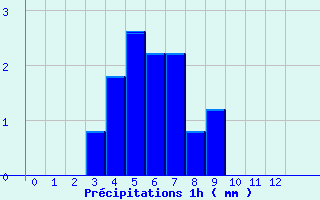 Diagramme des prcipitations pour Aiguines (83)