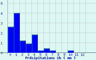 Diagramme des prcipitations pour Saint Cornier-des-Landes (61)