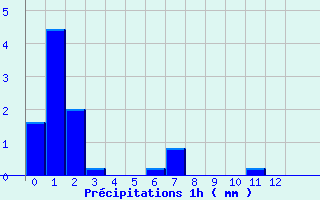 Diagramme des prcipitations pour Peri (2A)