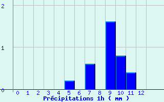 Diagramme des prcipitations pour Marmanhac (15)