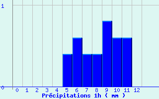 Diagramme des prcipitations pour Menat (63)