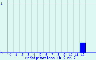 Diagramme des prcipitations pour Lormes (58)