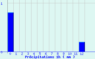 Diagramme des prcipitations pour Chapelle-Guillaume (28)