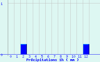 Diagramme des prcipitations pour Saint-Symphorien de Marmagne (71)