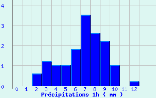 Diagramme des prcipitations pour La Ferrire-Airoux (86)