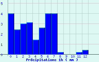 Diagramme des prcipitations pour Bocognano-Gare (2A)
