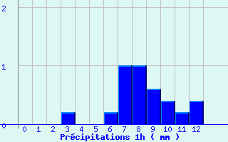 Diagramme des prcipitations pour Saint-Geniez-d
