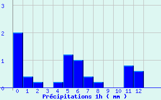 Diagramme des prcipitations pour Benejacq (64)
