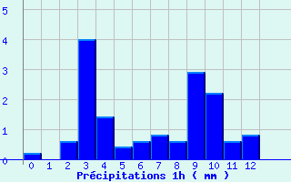 Diagramme des prcipitations pour Beaufort-sur-Gervanne (26)