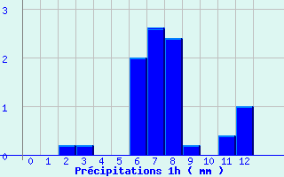 Diagramme des prcipitations pour Millau-Larzac (12)