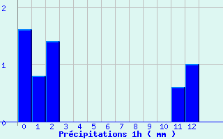 Diagramme des prcipitations pour Secondigny (79)