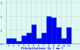 Diagramme des prcipitations pour Arques (11)