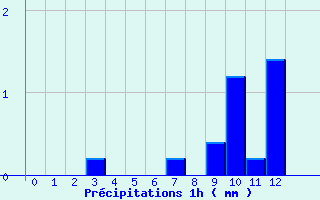 Diagramme des prcipitations pour Bonneval (28)