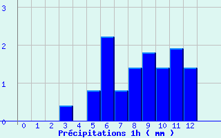 Diagramme des prcipitations pour Saint-Gladie (64)