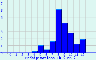 Diagramme des prcipitations pour Labcde-Lauragais (11)