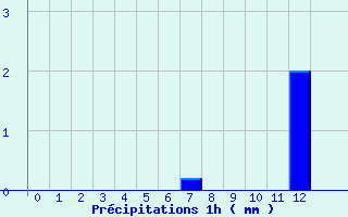 Diagramme des prcipitations pour Chronnac (87)