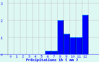 Diagramme des prcipitations pour Mounes-ls-Montrieux (83)