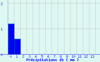 Diagramme des prcipitations pour Pornic (44)