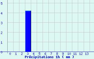 Diagramme des prcipitations pour Mussy-Sur-Seine (10)