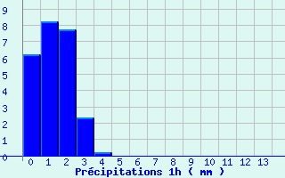 Diagramme des prcipitations pour Chambon-Sur-Lac (63)