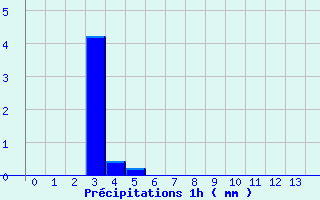 Diagramme des prcipitations pour Vendeuvre-Sur-Barse (10)