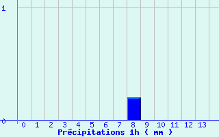 Diagramme des prcipitations pour Segr-en-Anjou Bleu (49)