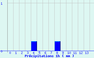 Diagramme des prcipitations pour Port-La-Nouvelle (11)