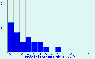 Diagramme des prcipitations pour Pont-de-Beauvoisin (38)