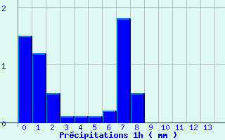 Diagramme des prcipitations pour Mouthe (25)