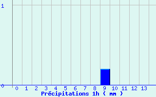 Diagramme des prcipitations pour Nexon (87)