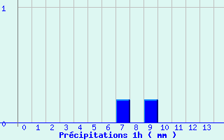 Diagramme des prcipitations pour Saint-Martin-Curton (47)