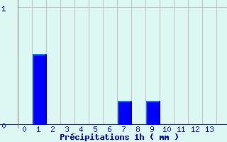 Diagramme des prcipitations pour St-Philbert (44)