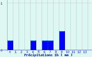 Diagramme des prcipitations pour Belesta (09)
