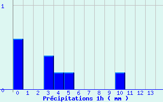 Diagramme des prcipitations pour Fontaines (89)