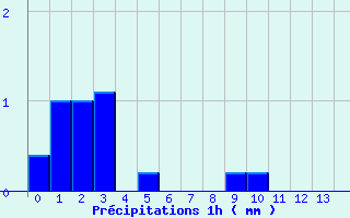Diagramme des prcipitations pour Soorts-Hossegor (40)