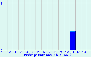 Diagramme des prcipitations pour Erckartswiller (67)