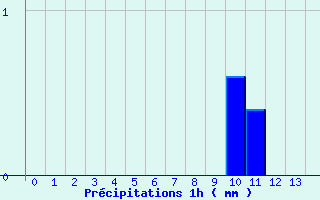 Diagramme des prcipitations pour La Gaubretire (85)