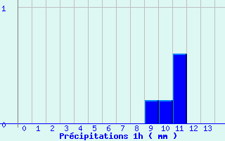 Diagramme des prcipitations pour Barreme (04)