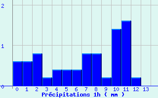 Diagramme des précipitations pour Aurelle-Verlac (12)
